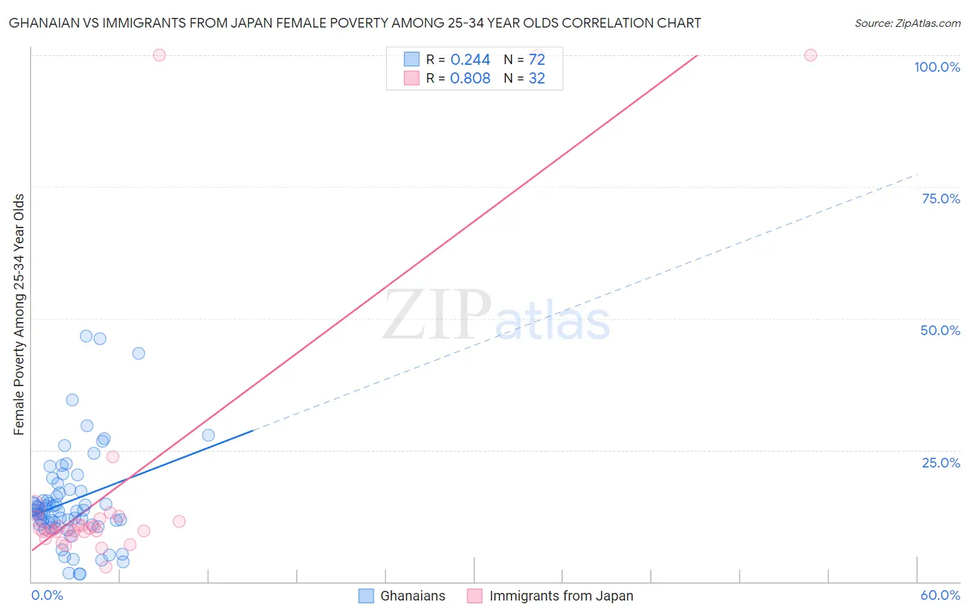 Ghanaian vs Immigrants from Japan Female Poverty Among 25-34 Year Olds