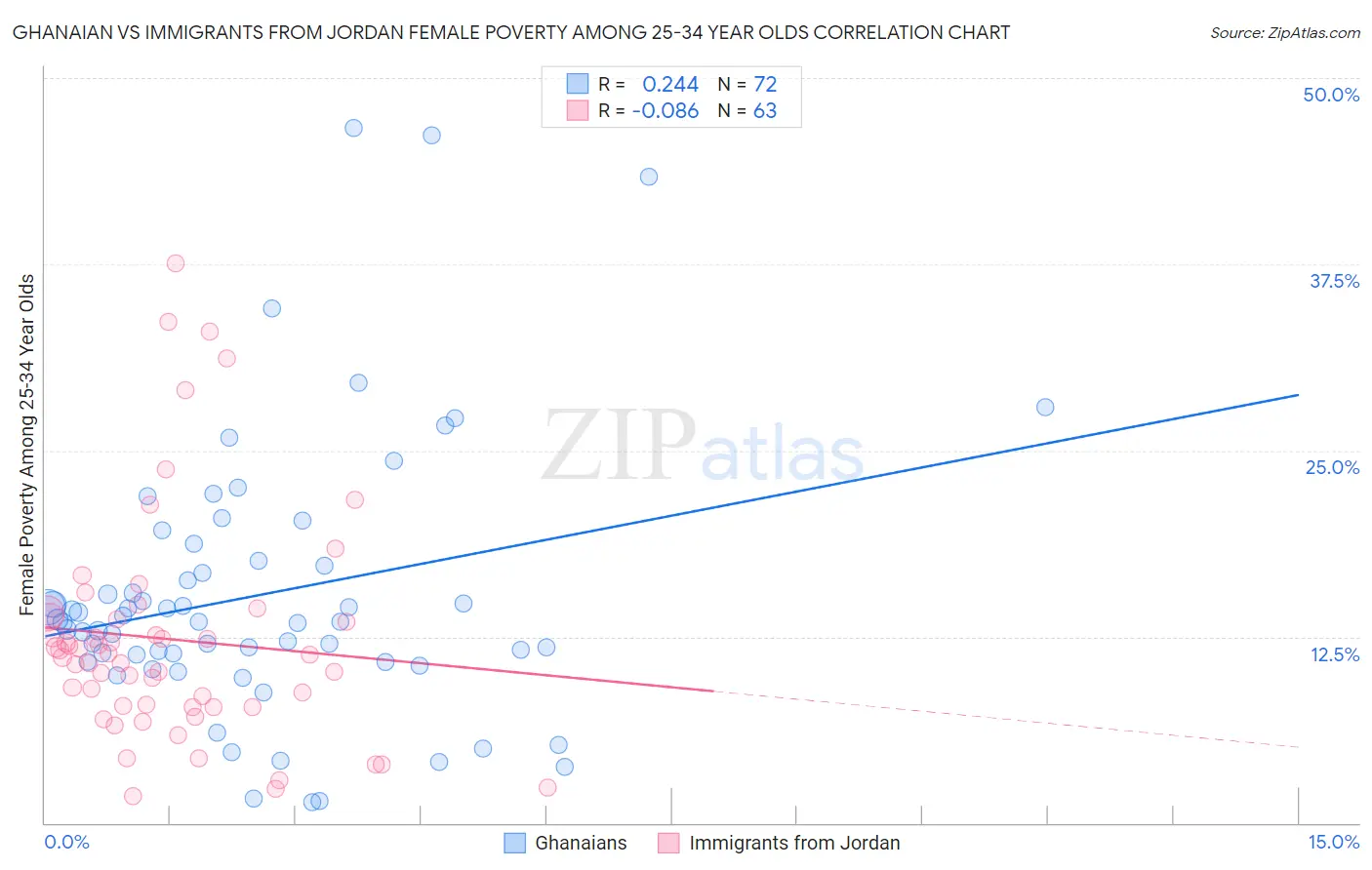 Ghanaian vs Immigrants from Jordan Female Poverty Among 25-34 Year Olds