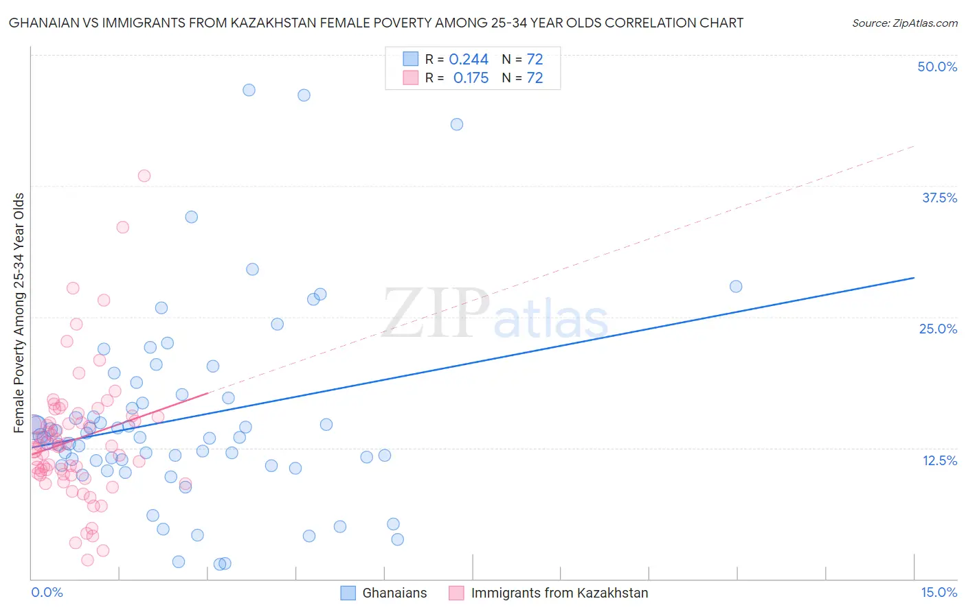 Ghanaian vs Immigrants from Kazakhstan Female Poverty Among 25-34 Year Olds