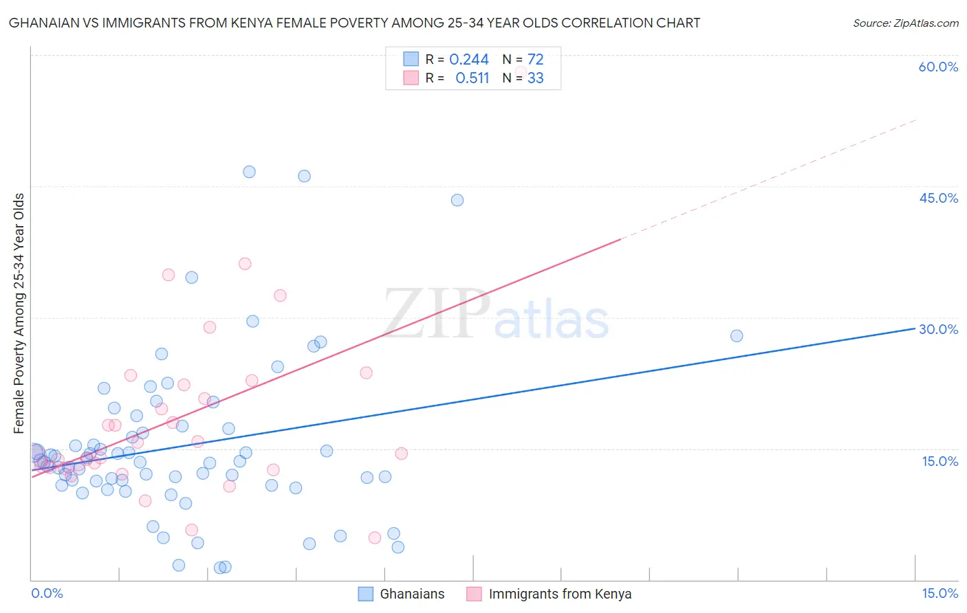 Ghanaian vs Immigrants from Kenya Female Poverty Among 25-34 Year Olds
