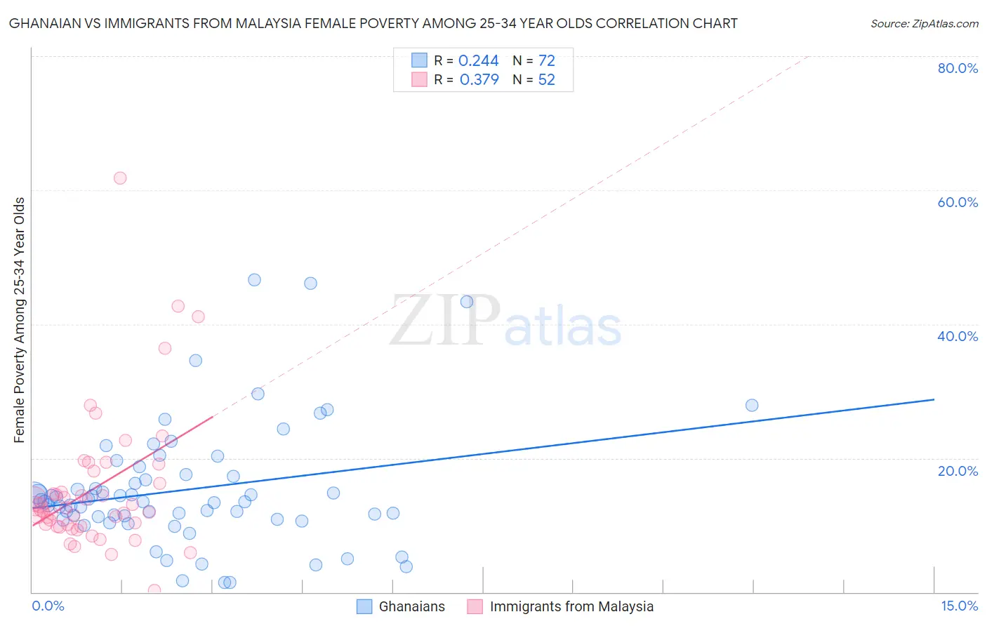 Ghanaian vs Immigrants from Malaysia Female Poverty Among 25-34 Year Olds