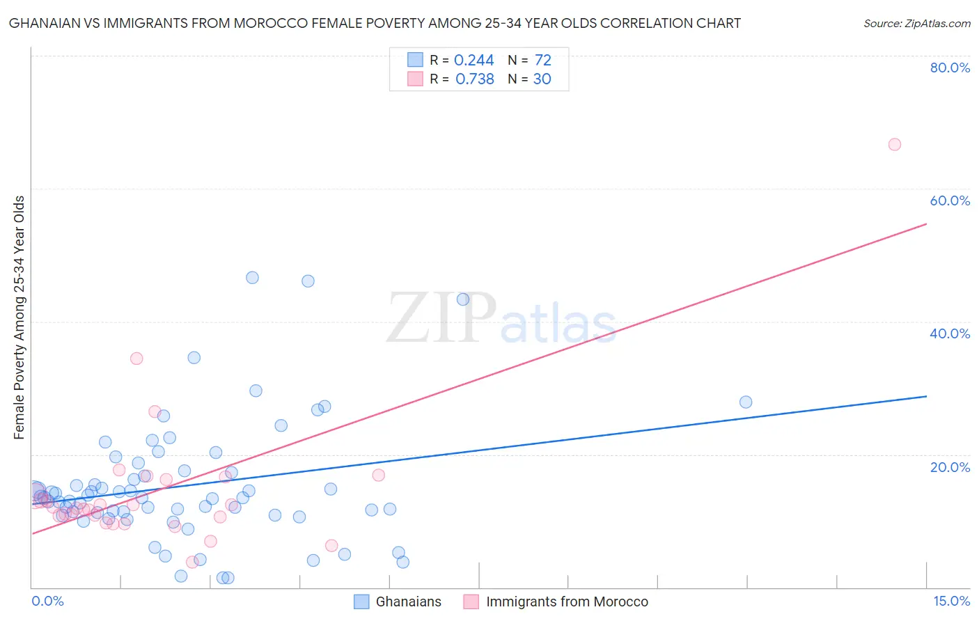Ghanaian vs Immigrants from Morocco Female Poverty Among 25-34 Year Olds