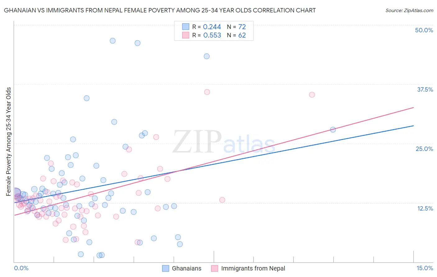 Ghanaian vs Immigrants from Nepal Female Poverty Among 25-34 Year Olds