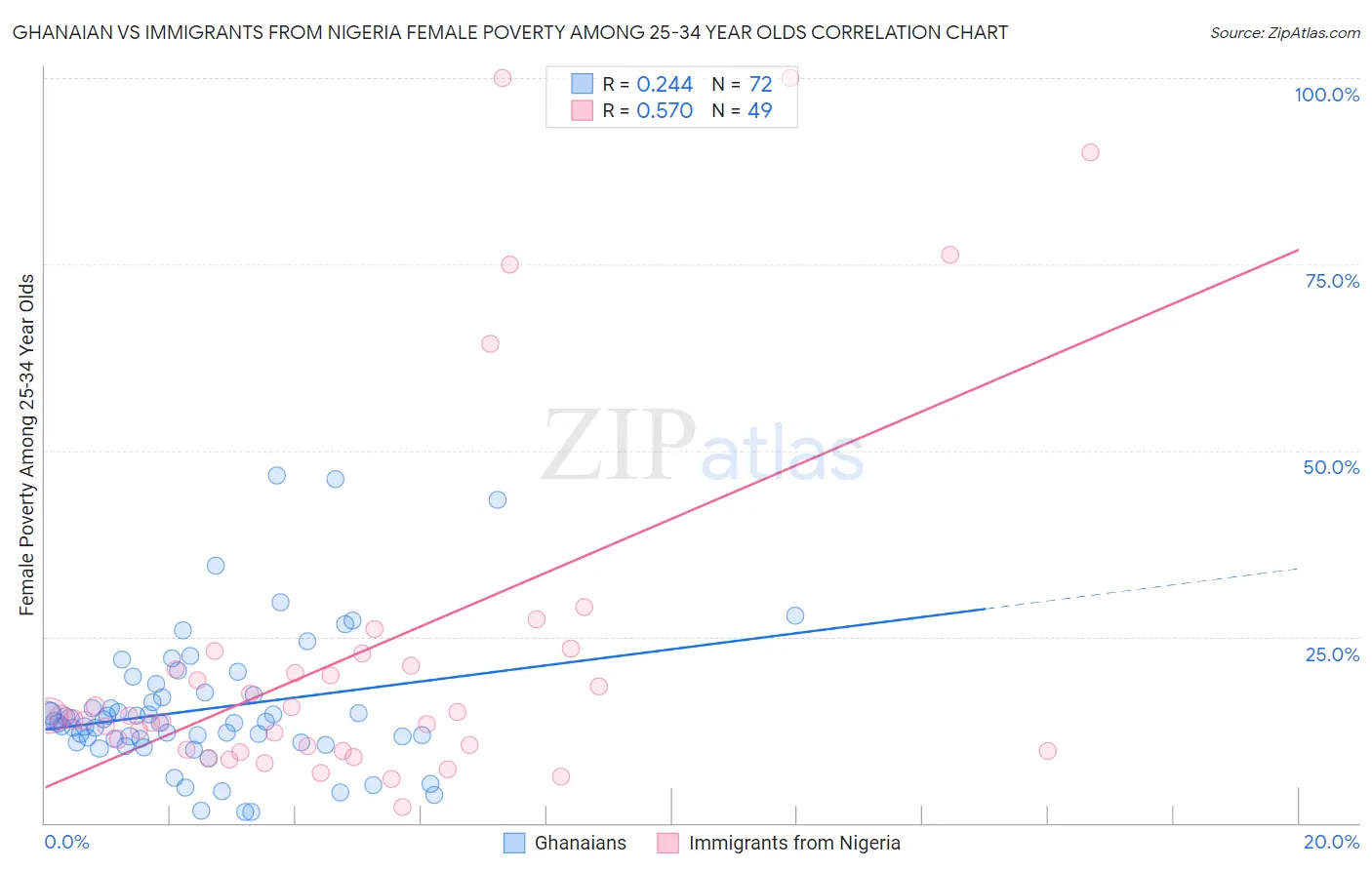 Ghanaian vs Immigrants from Nigeria Female Poverty Among 25-34 Year Olds