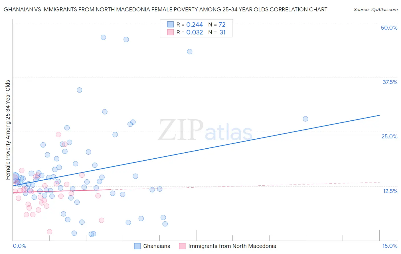 Ghanaian vs Immigrants from North Macedonia Female Poverty Among 25-34 Year Olds