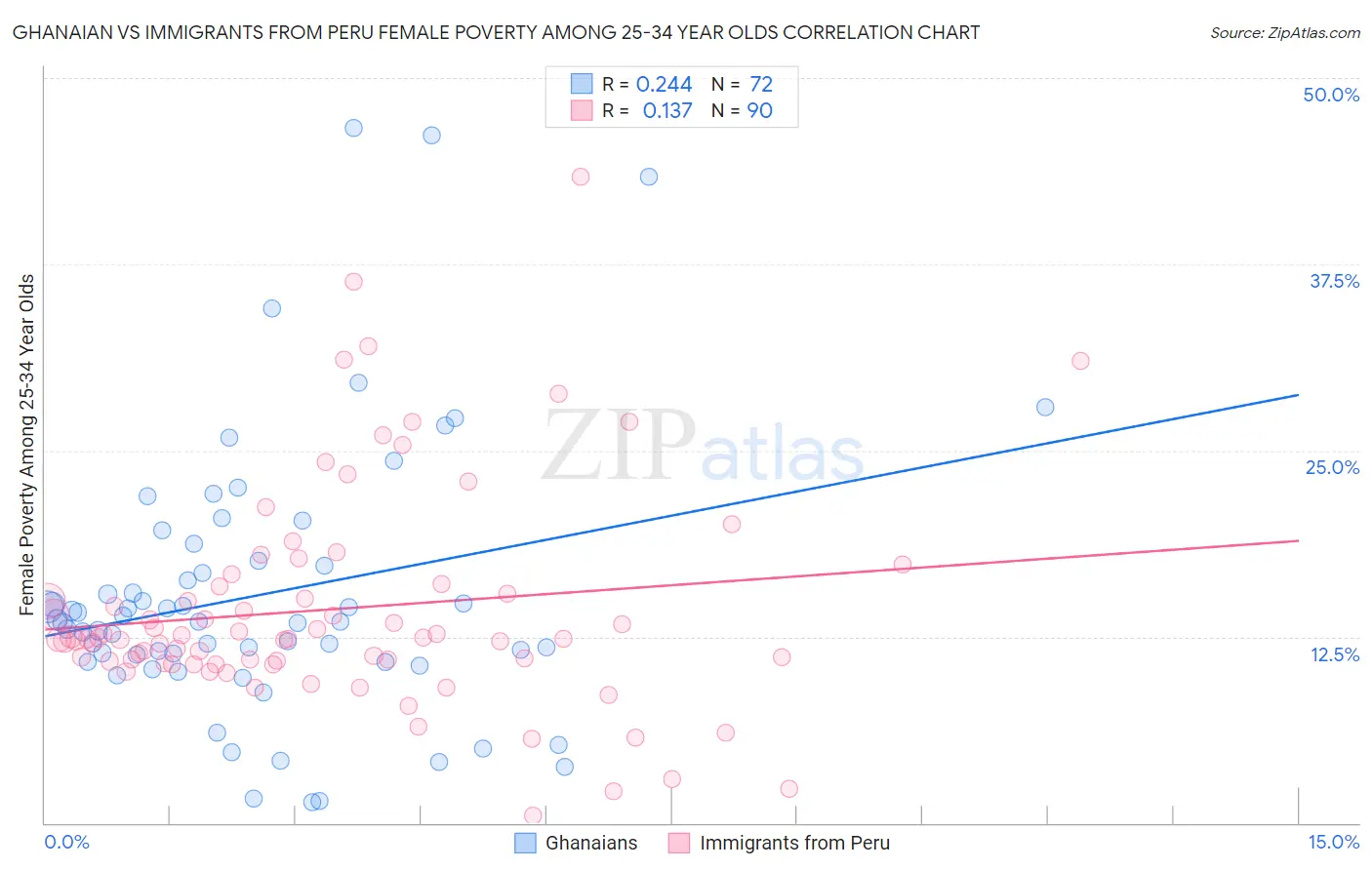 Ghanaian vs Immigrants from Peru Female Poverty Among 25-34 Year Olds