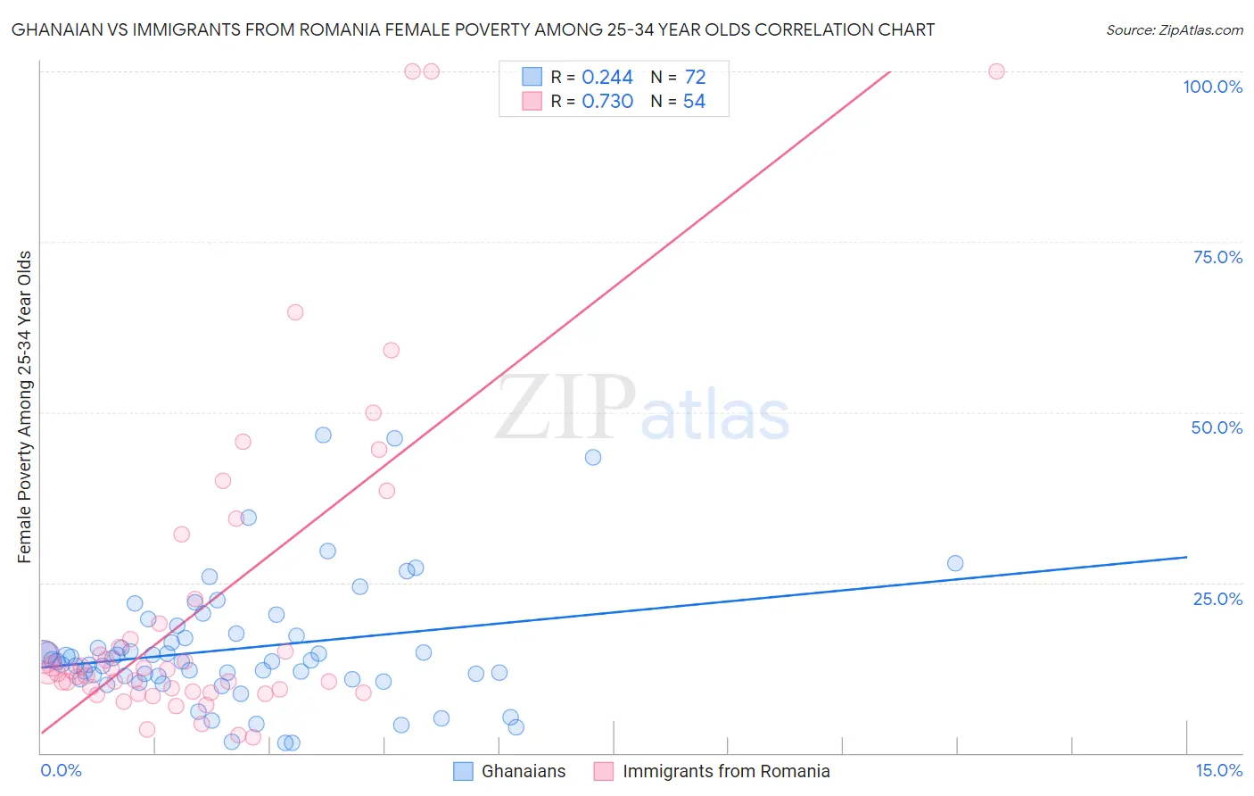 Ghanaian vs Immigrants from Romania Female Poverty Among 25-34 Year Olds