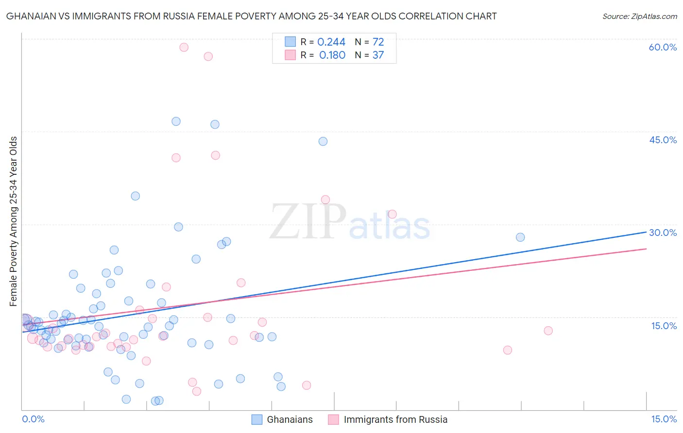 Ghanaian vs Immigrants from Russia Female Poverty Among 25-34 Year Olds