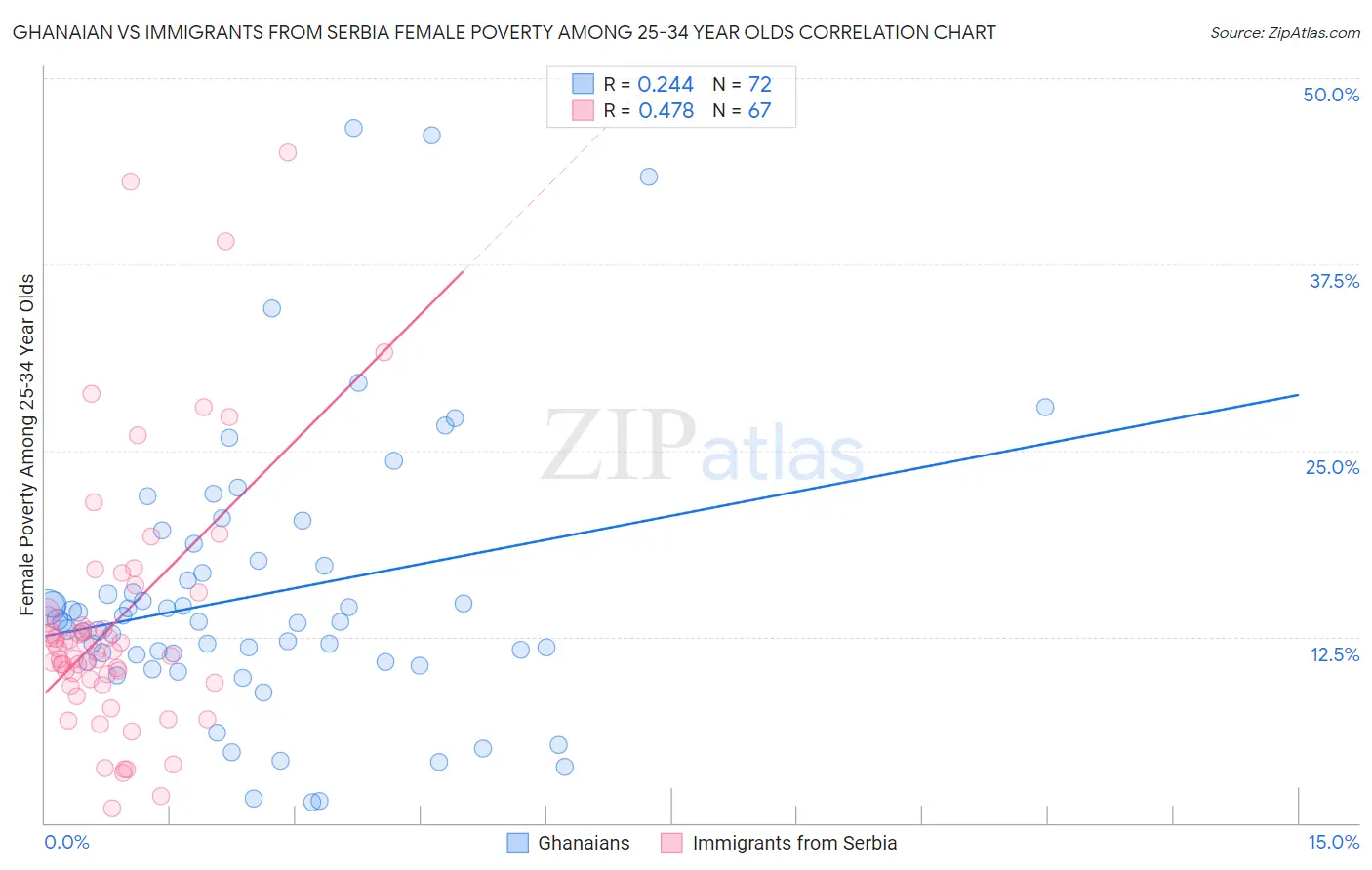 Ghanaian vs Immigrants from Serbia Female Poverty Among 25-34 Year Olds