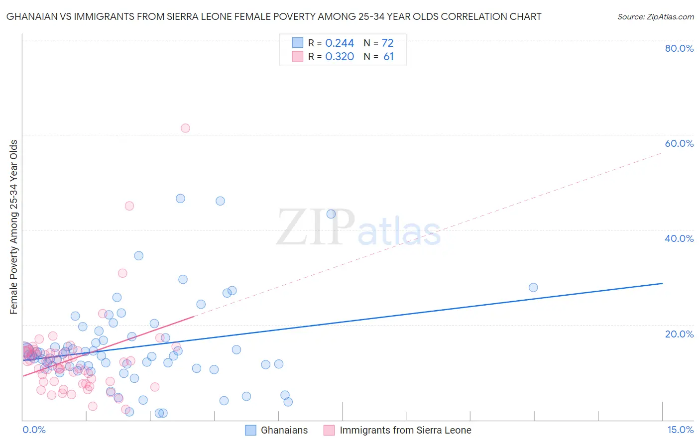 Ghanaian vs Immigrants from Sierra Leone Female Poverty Among 25-34 Year Olds