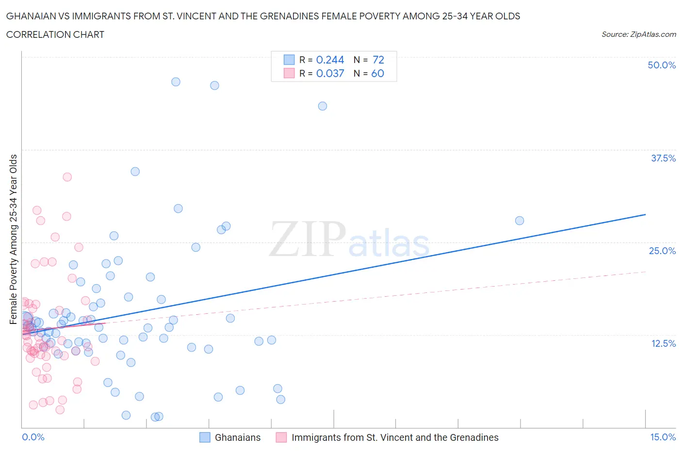 Ghanaian vs Immigrants from St. Vincent and the Grenadines Female Poverty Among 25-34 Year Olds