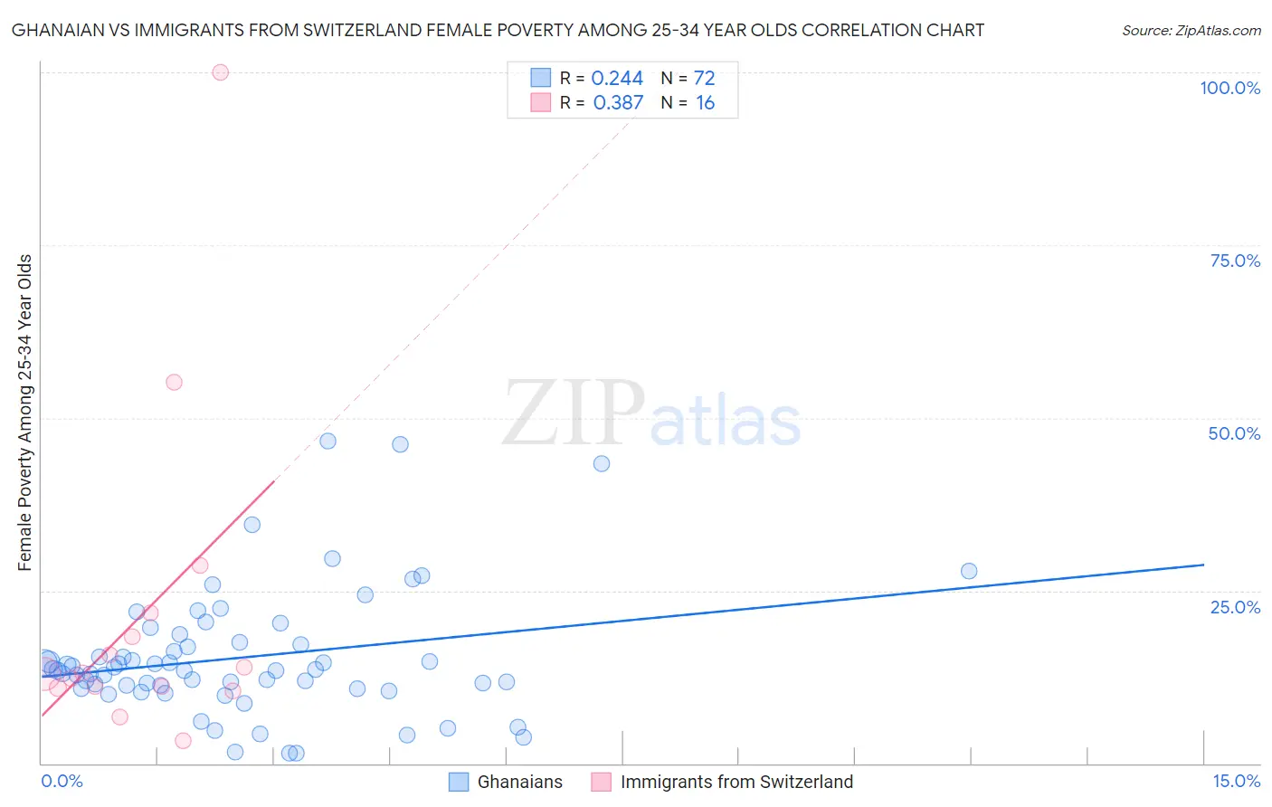 Ghanaian vs Immigrants from Switzerland Female Poverty Among 25-34 Year Olds