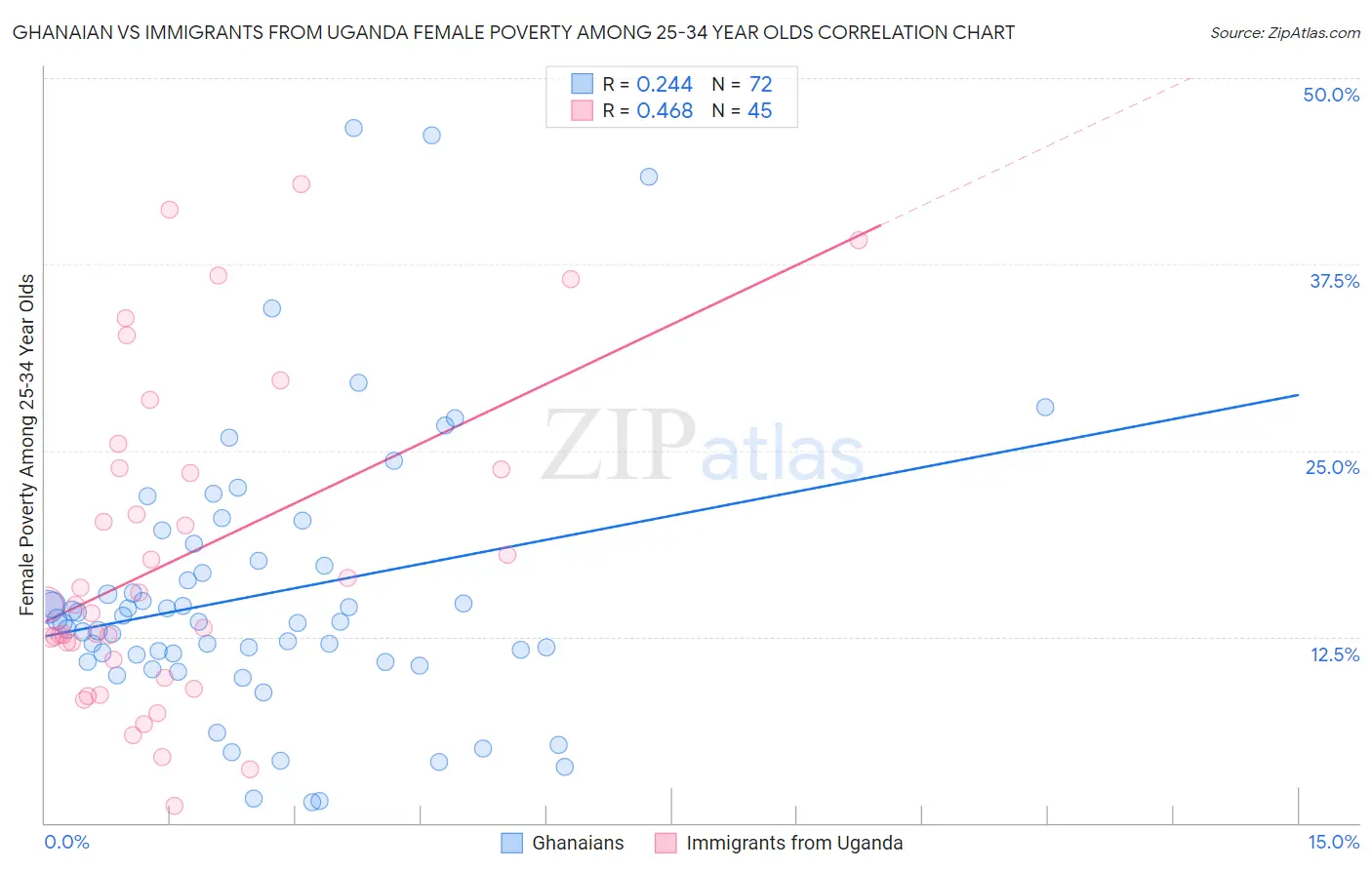 Ghanaian vs Immigrants from Uganda Female Poverty Among 25-34 Year Olds