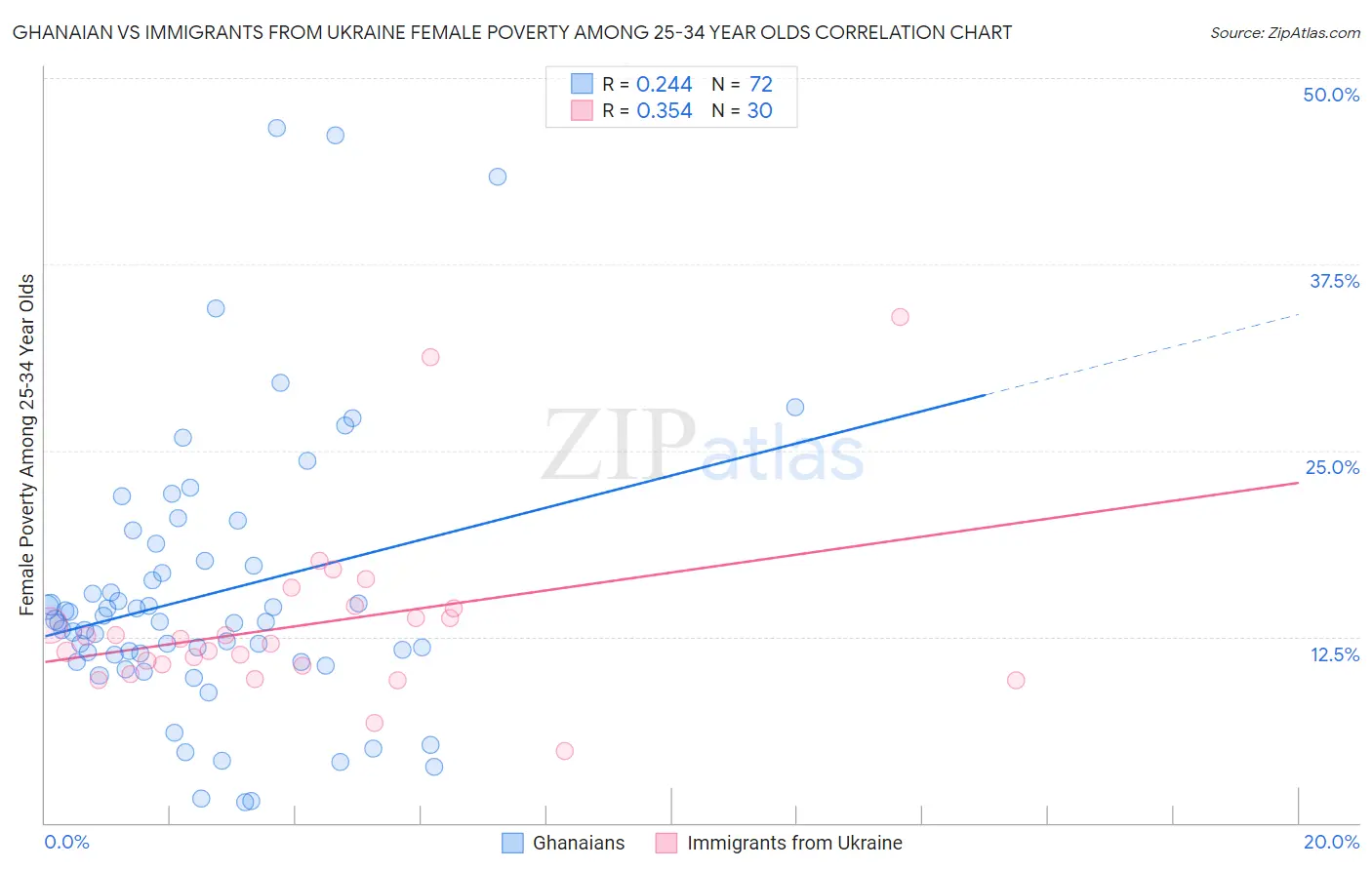 Ghanaian vs Immigrants from Ukraine Female Poverty Among 25-34 Year Olds