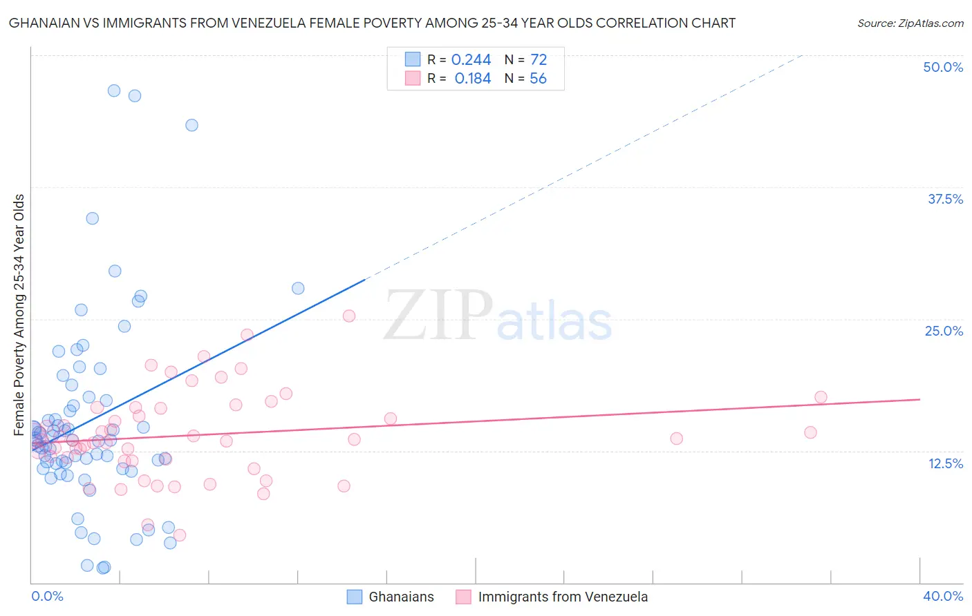 Ghanaian vs Immigrants from Venezuela Female Poverty Among 25-34 Year Olds