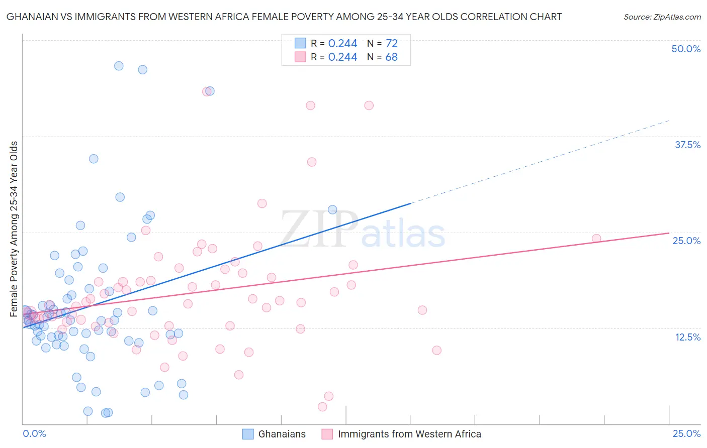Ghanaian vs Immigrants from Western Africa Female Poverty Among 25-34 Year Olds
