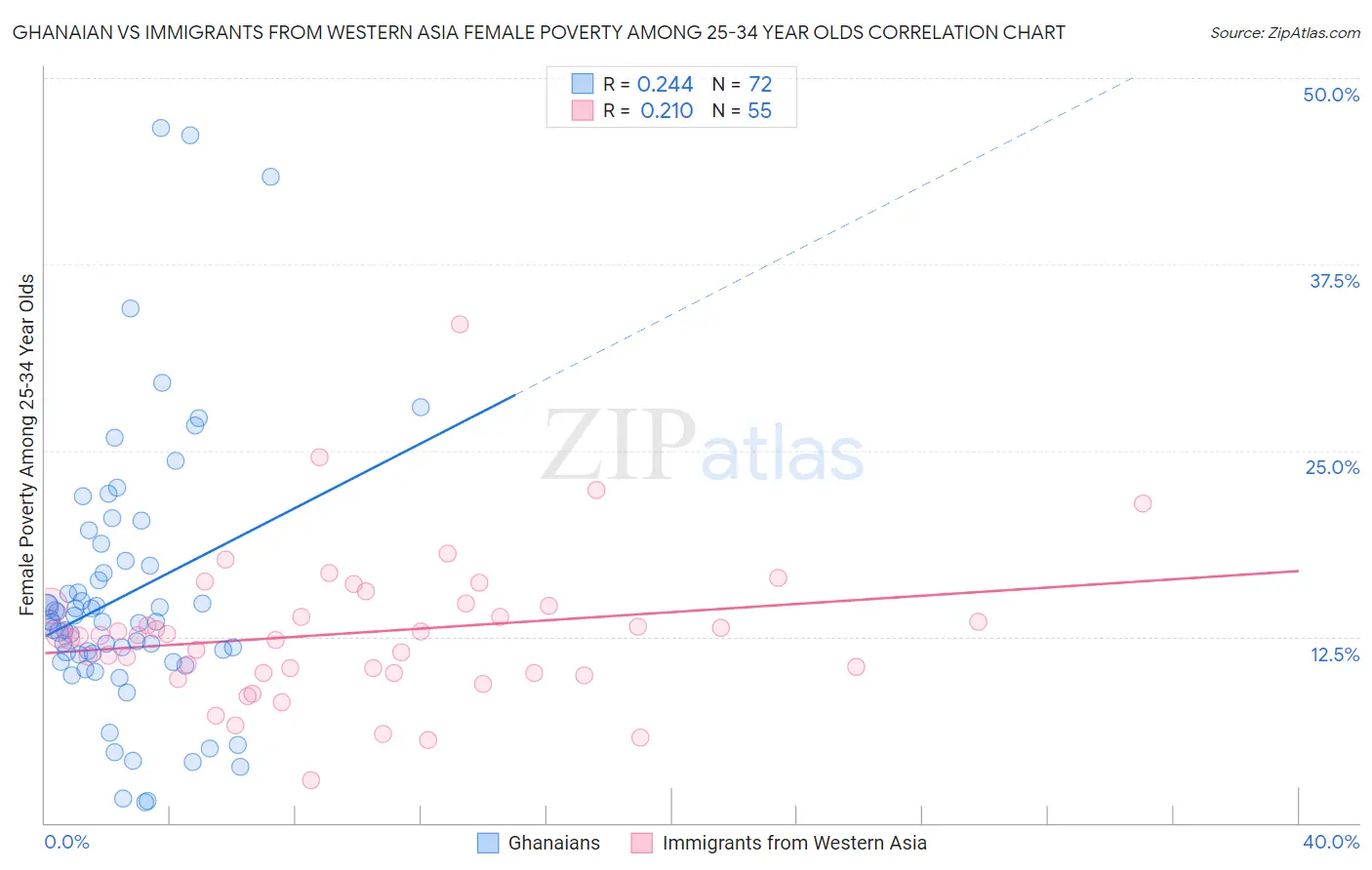Ghanaian vs Immigrants from Western Asia Female Poverty Among 25-34 Year Olds