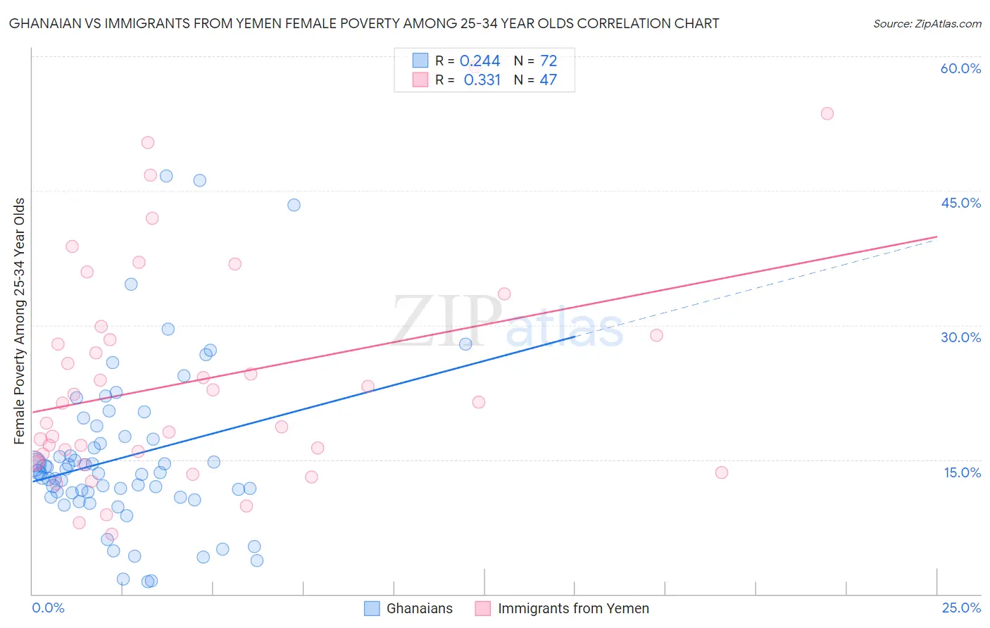 Ghanaian vs Immigrants from Yemen Female Poverty Among 25-34 Year Olds