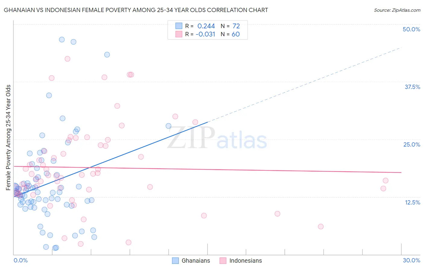 Ghanaian vs Indonesian Female Poverty Among 25-34 Year Olds