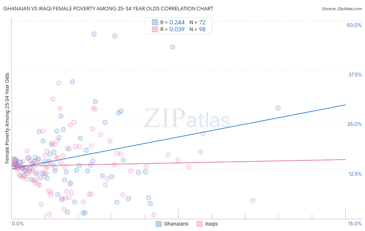 Ghanaian vs Iraqi Female Poverty Among 25-34 Year Olds