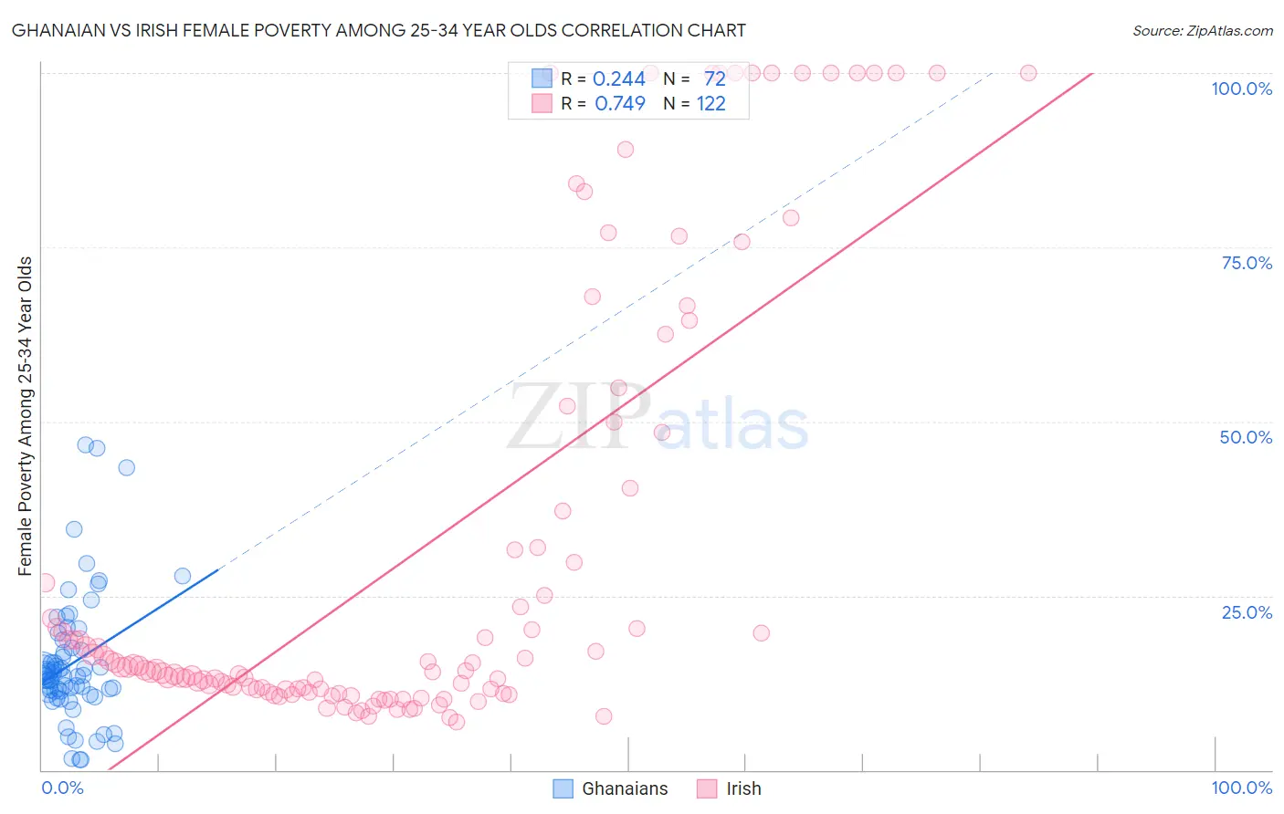 Ghanaian vs Irish Female Poverty Among 25-34 Year Olds