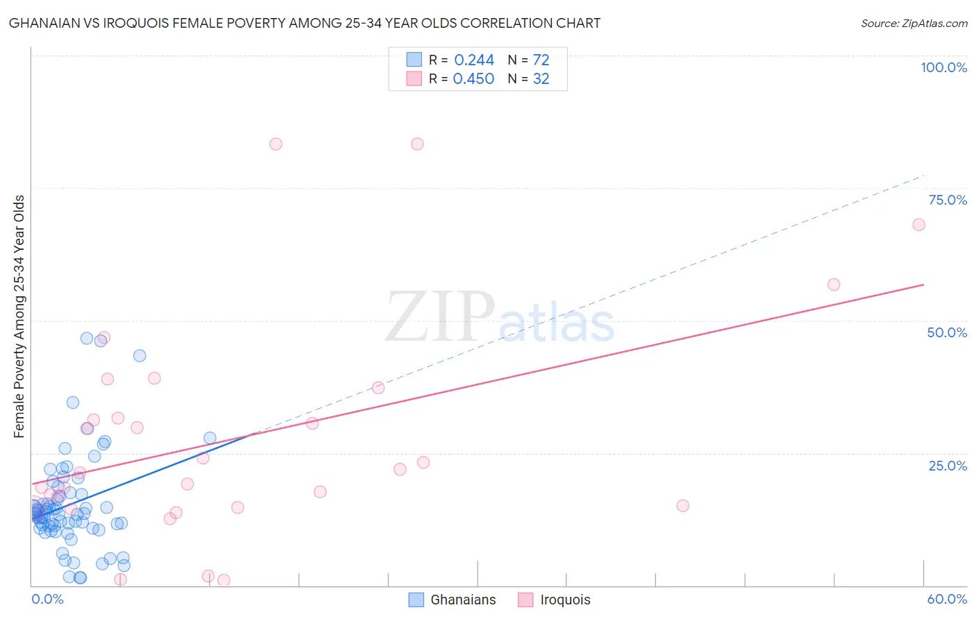 Ghanaian vs Iroquois Female Poverty Among 25-34 Year Olds