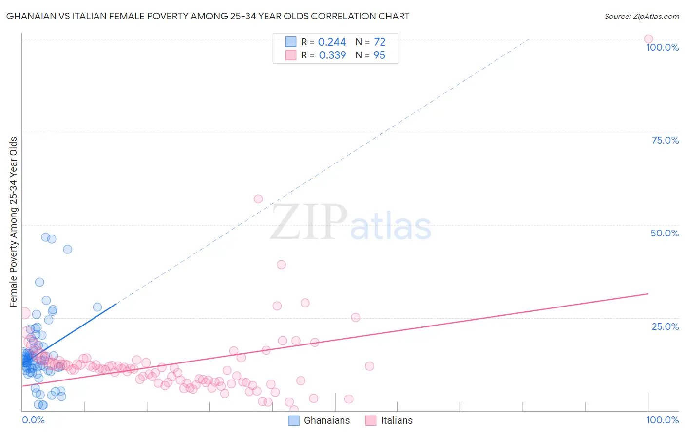 Ghanaian vs Italian Female Poverty Among 25-34 Year Olds