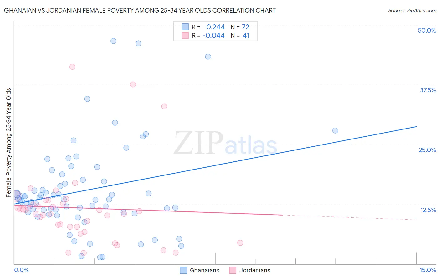 Ghanaian vs Jordanian Female Poverty Among 25-34 Year Olds