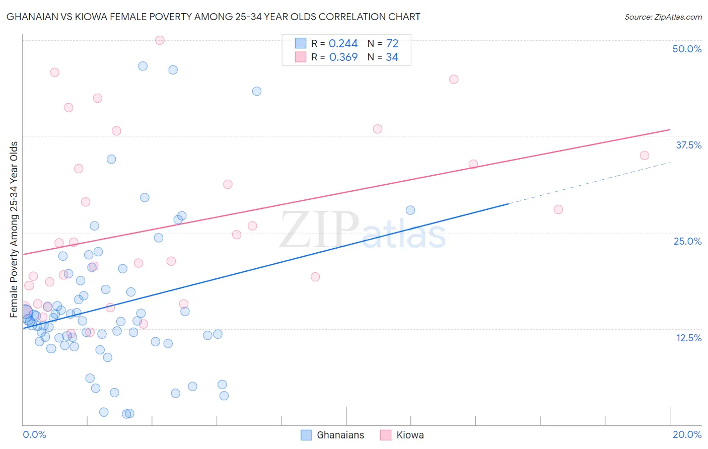 Ghanaian vs Kiowa Female Poverty Among 25-34 Year Olds