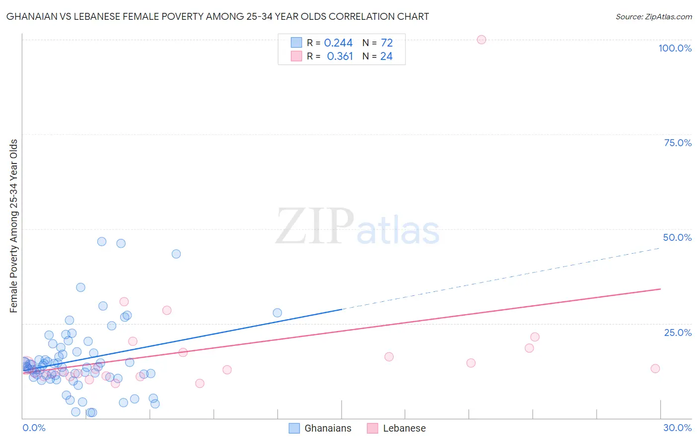 Ghanaian vs Lebanese Female Poverty Among 25-34 Year Olds