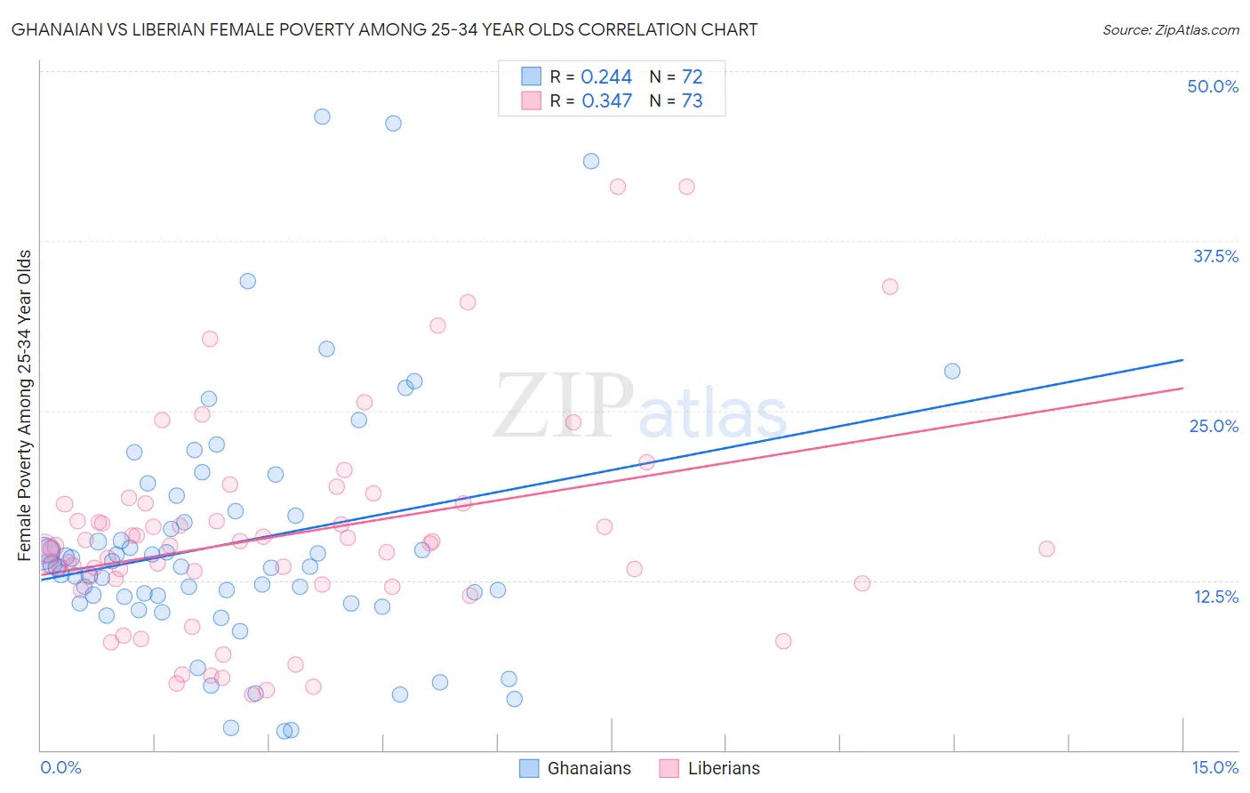 Ghanaian vs Liberian Female Poverty Among 25-34 Year Olds