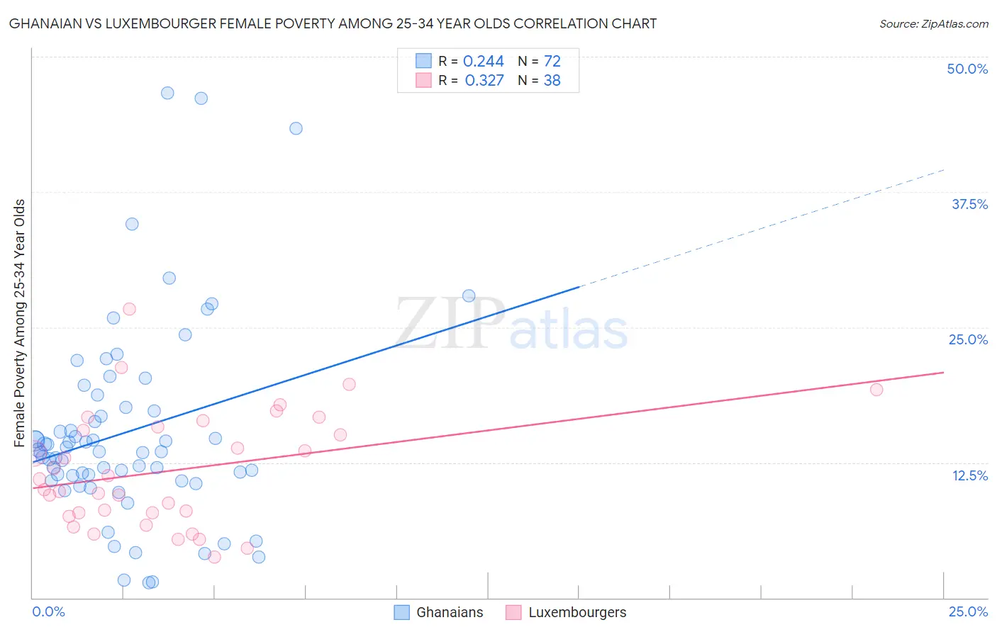 Ghanaian vs Luxembourger Female Poverty Among 25-34 Year Olds