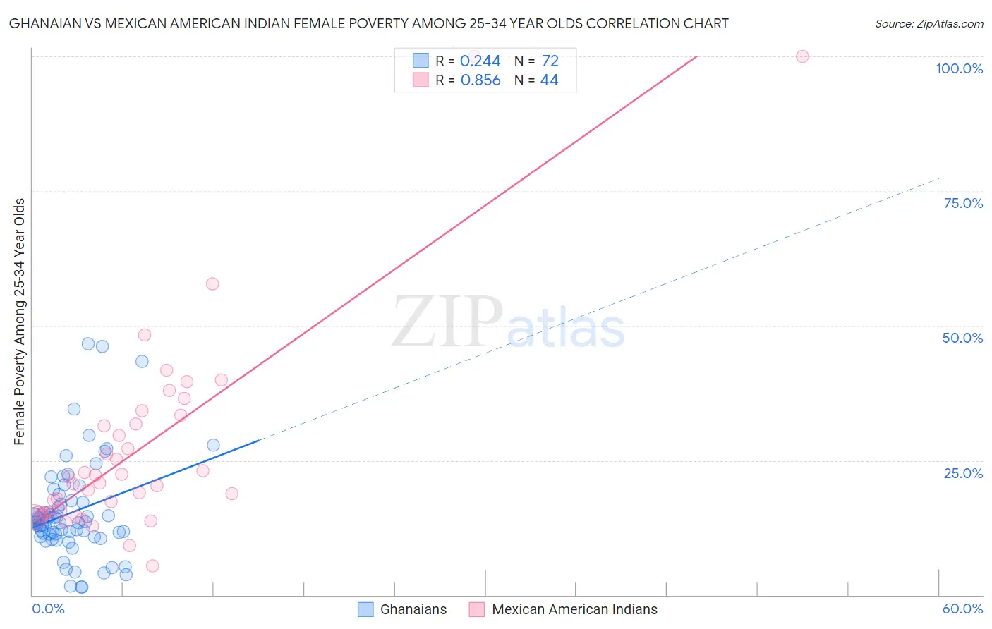 Ghanaian vs Mexican American Indian Female Poverty Among 25-34 Year Olds