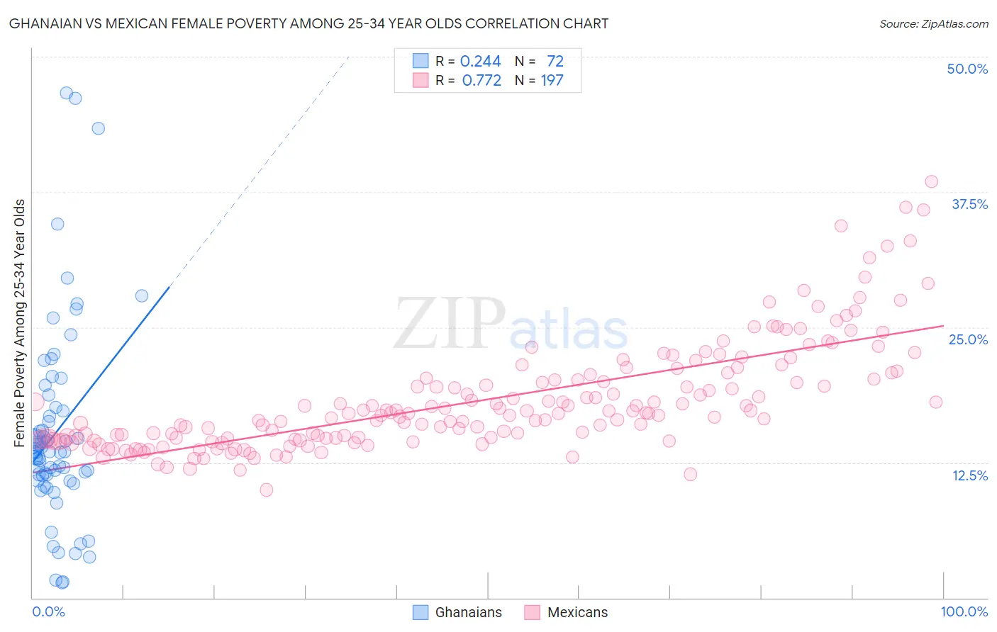 Ghanaian vs Mexican Female Poverty Among 25-34 Year Olds