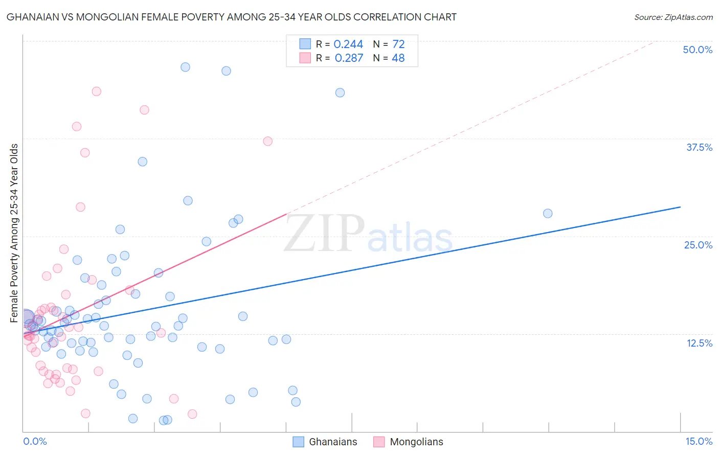 Ghanaian vs Mongolian Female Poverty Among 25-34 Year Olds