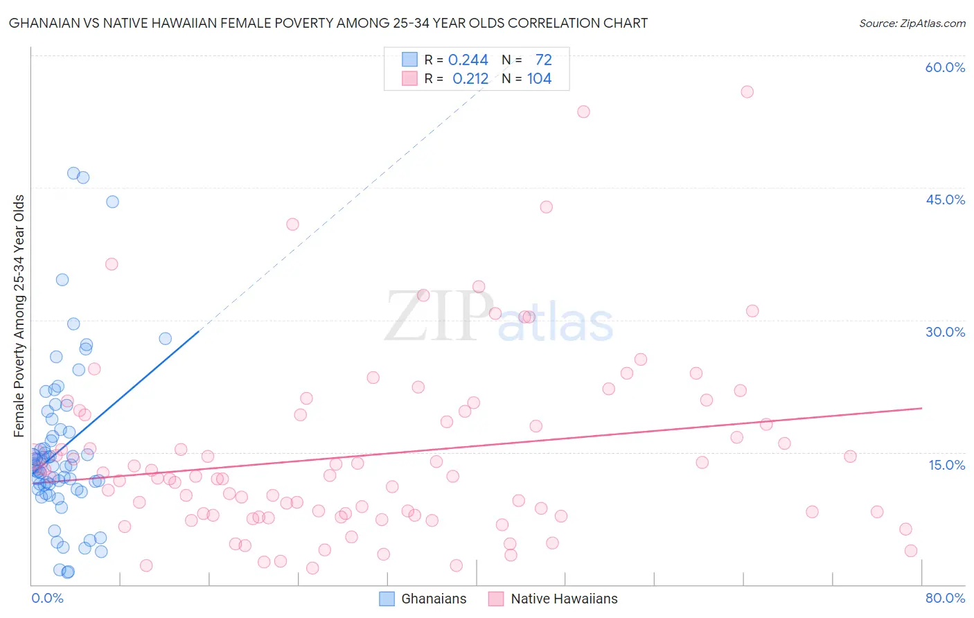 Ghanaian vs Native Hawaiian Female Poverty Among 25-34 Year Olds