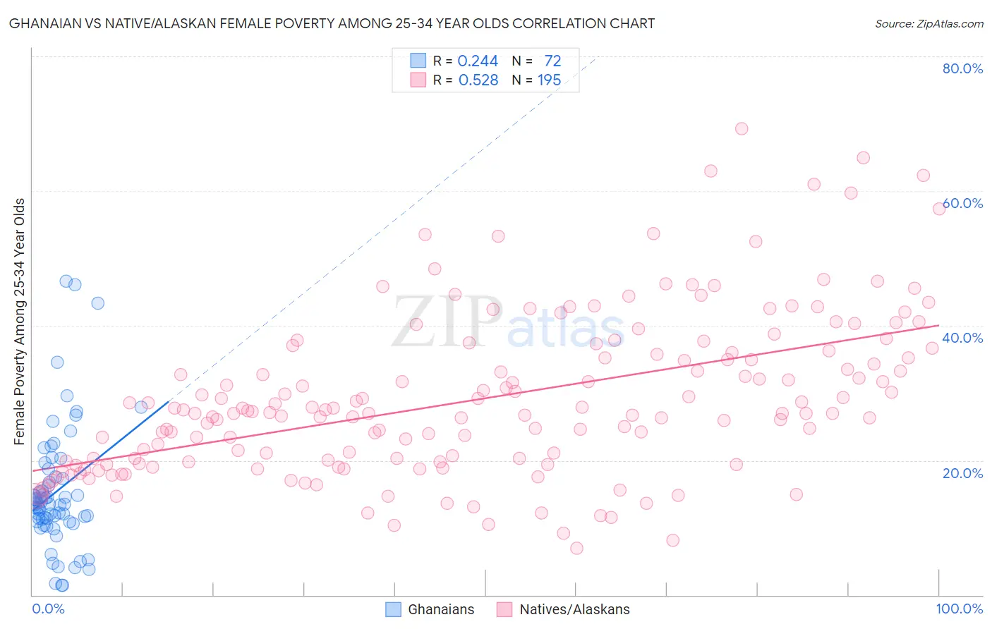 Ghanaian vs Native/Alaskan Female Poverty Among 25-34 Year Olds