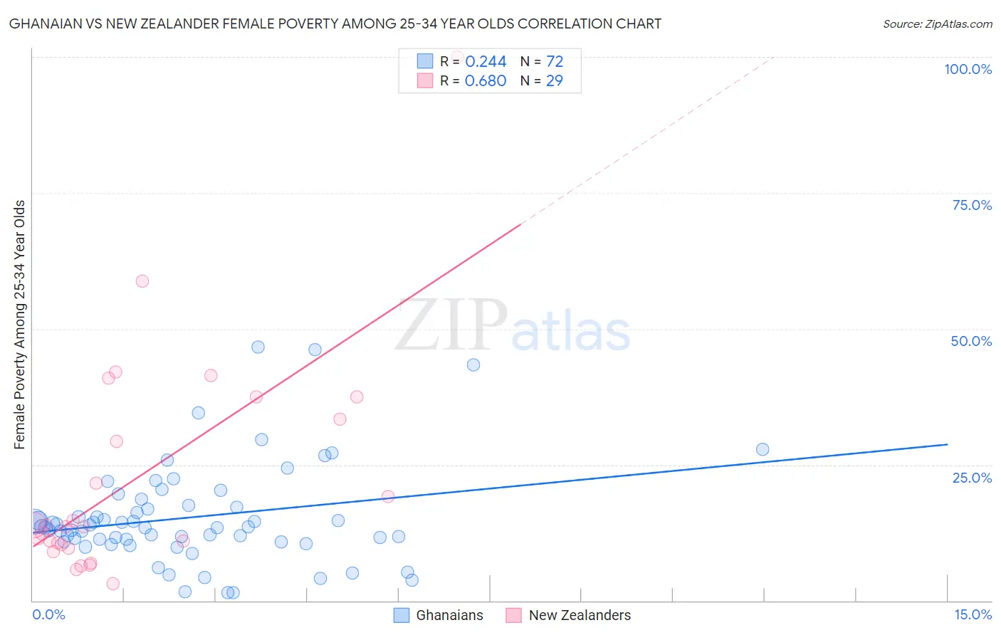 Ghanaian vs New Zealander Female Poverty Among 25-34 Year Olds