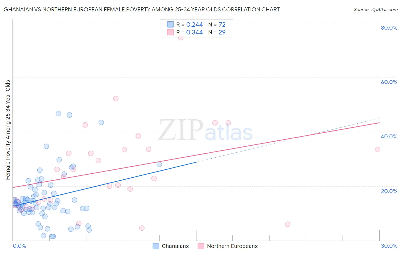 Ghanaian vs Northern European Female Poverty Among 25-34 Year Olds