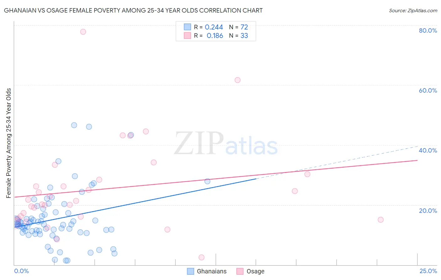 Ghanaian vs Osage Female Poverty Among 25-34 Year Olds