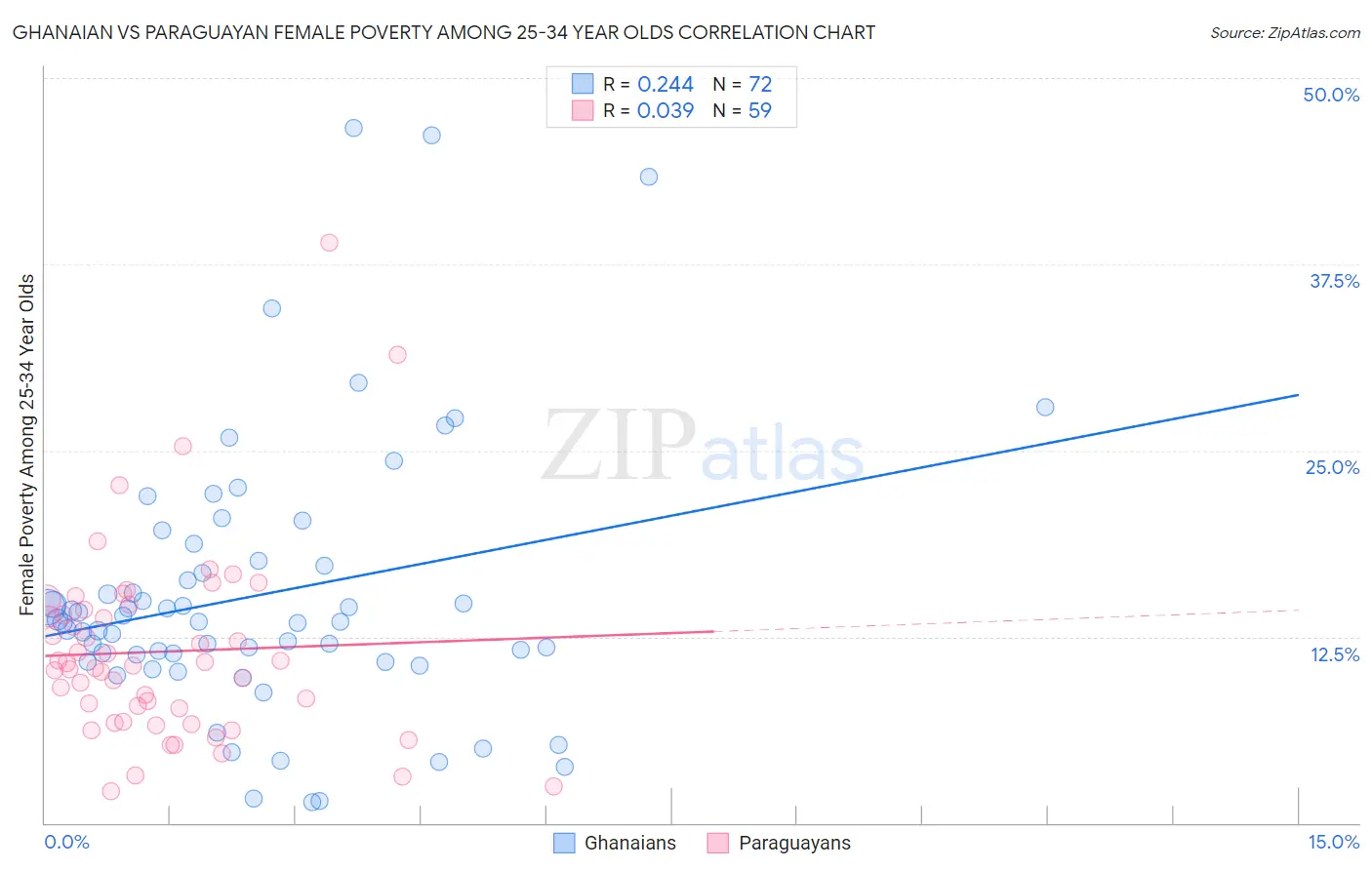 Ghanaian vs Paraguayan Female Poverty Among 25-34 Year Olds