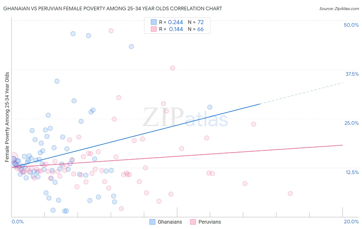 Ghanaian vs Peruvian Female Poverty Among 25-34 Year Olds