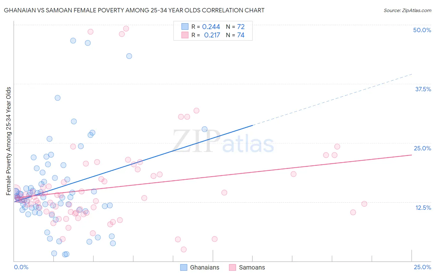 Ghanaian vs Samoan Female Poverty Among 25-34 Year Olds