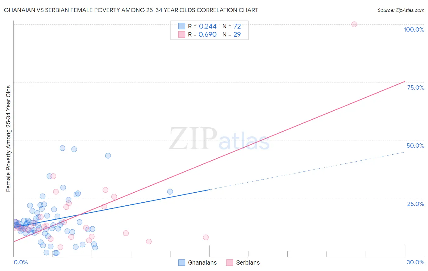 Ghanaian vs Serbian Female Poverty Among 25-34 Year Olds