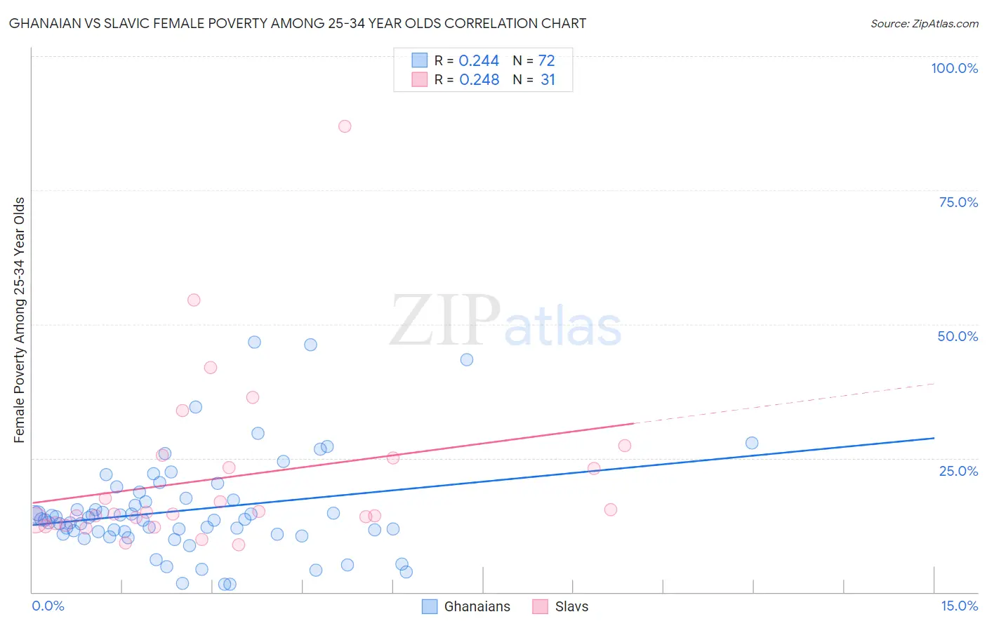 Ghanaian vs Slavic Female Poverty Among 25-34 Year Olds