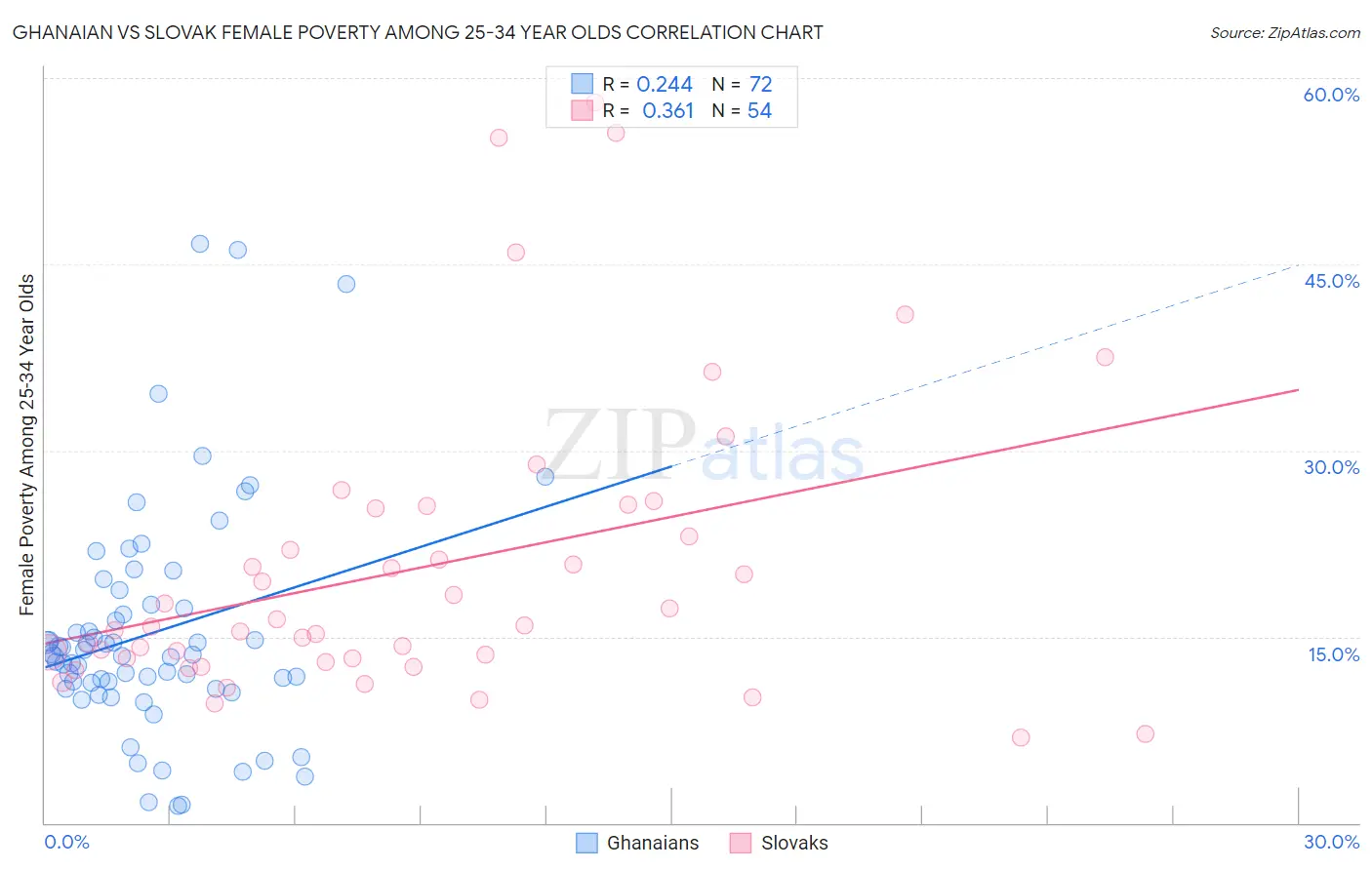 Ghanaian vs Slovak Female Poverty Among 25-34 Year Olds