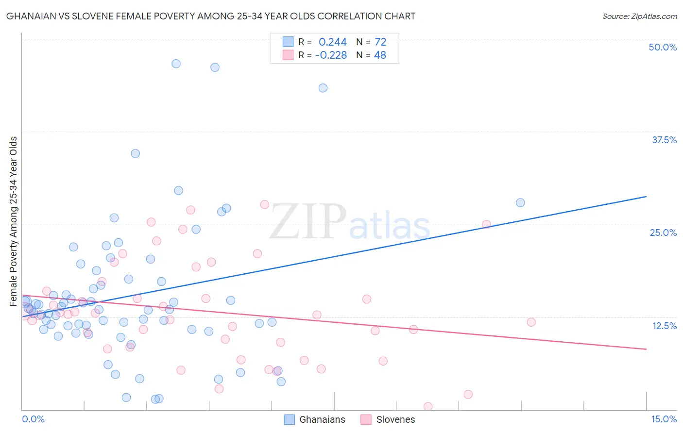 Ghanaian vs Slovene Female Poverty Among 25-34 Year Olds
