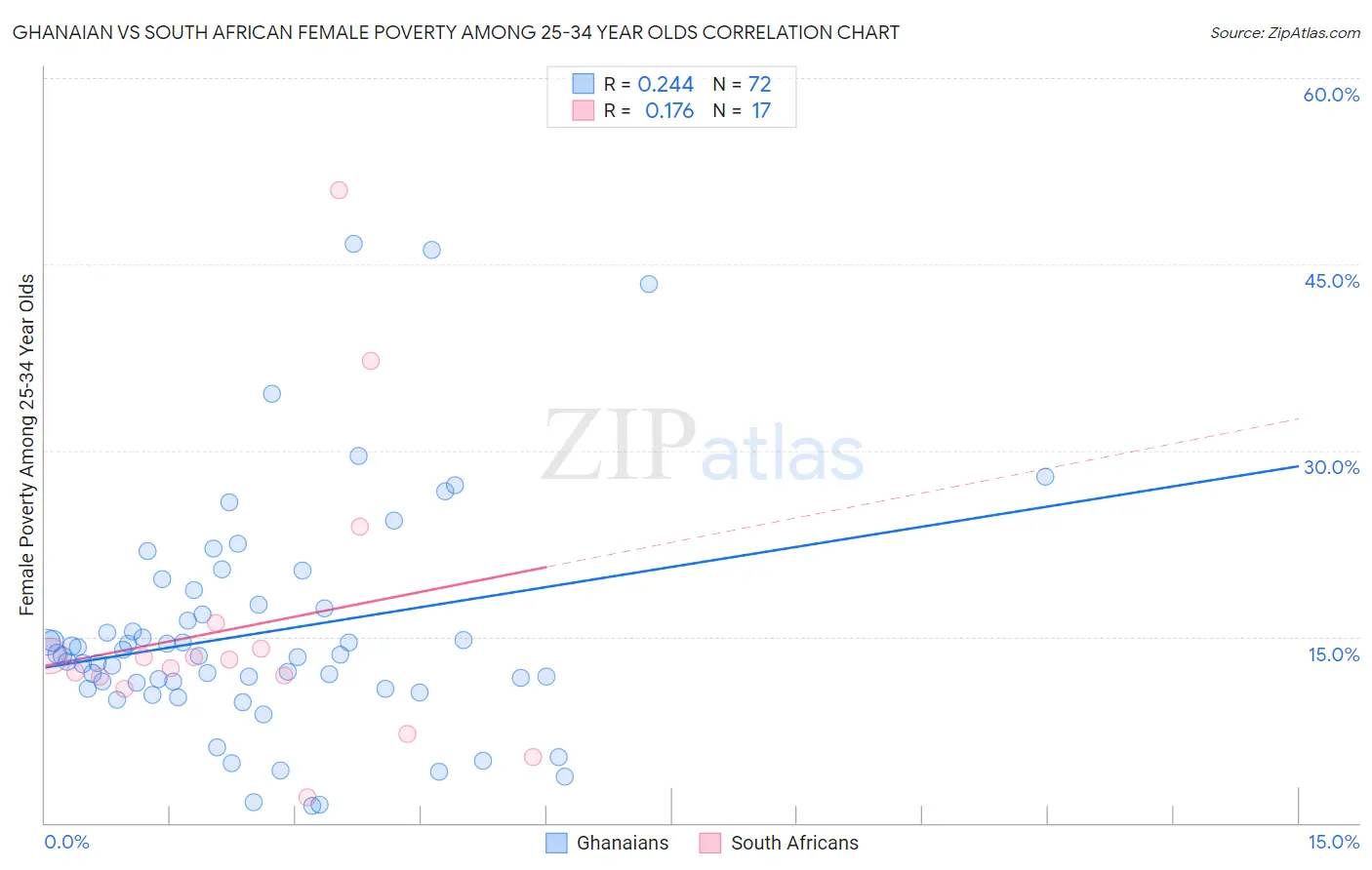 Ghanaian vs South African Female Poverty Among 25-34 Year Olds