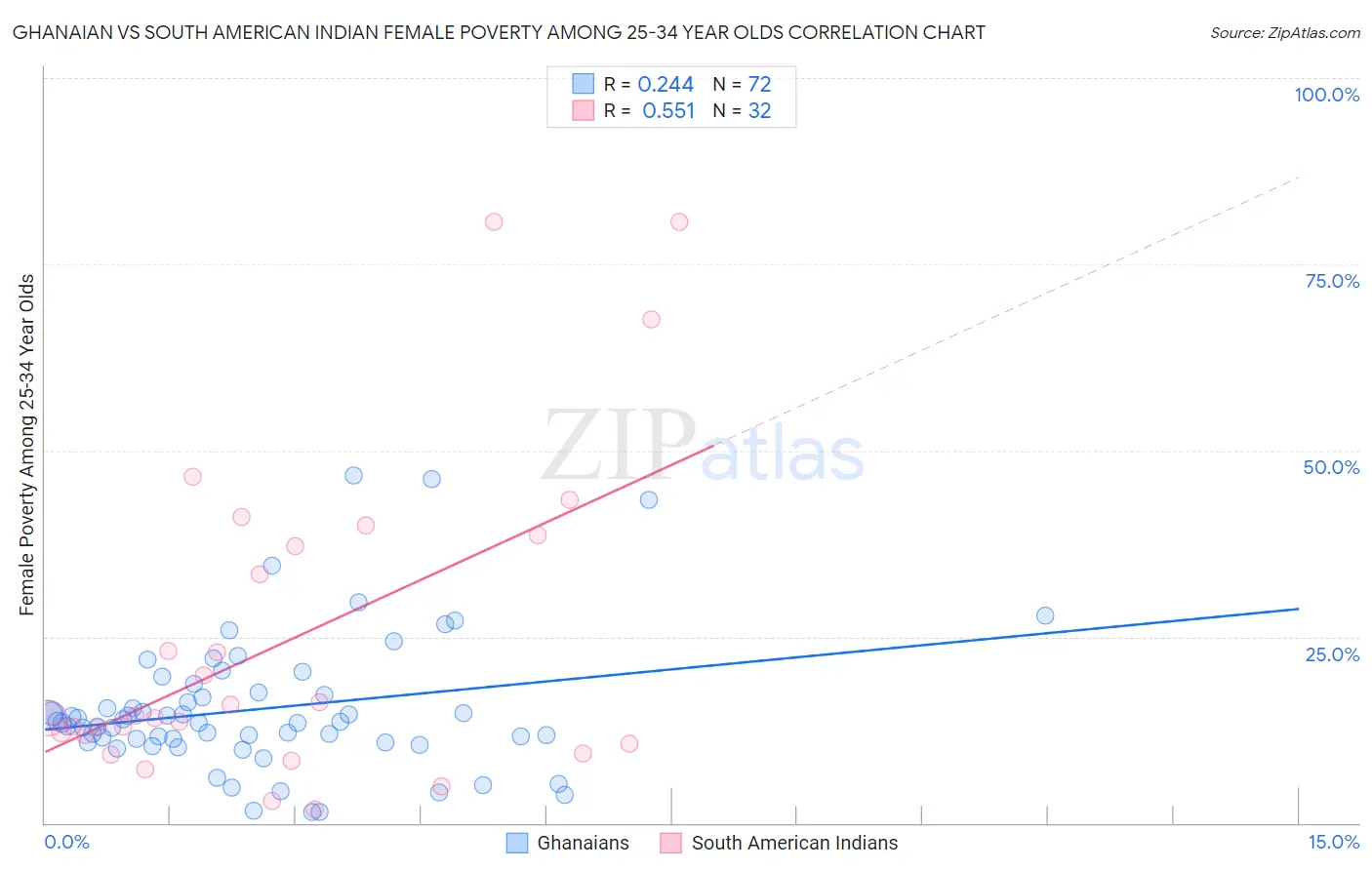 Ghanaian vs South American Indian Female Poverty Among 25-34 Year Olds