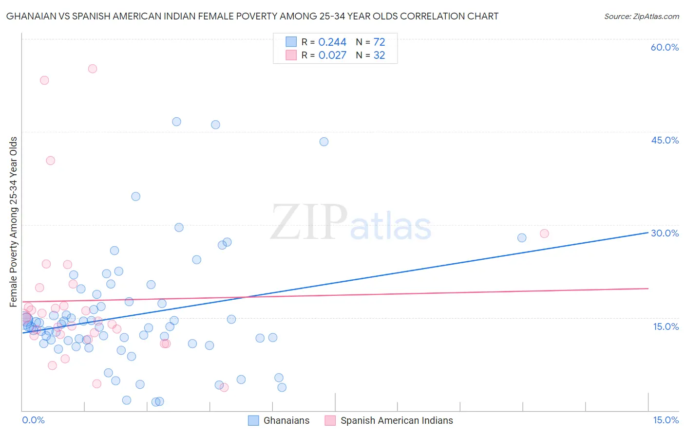 Ghanaian vs Spanish American Indian Female Poverty Among 25-34 Year Olds